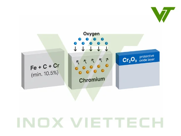 Vai trò quan trọng nhất của Crom trong inox: Tạo lớp màng thụ động chống gỉ